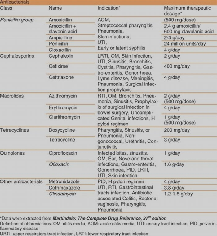 What is the best antibiotic for skin infections?